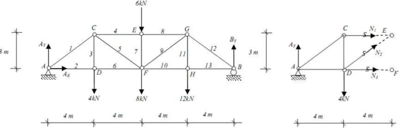 Figure II.12 : Méthode des sections (de Ritter) 