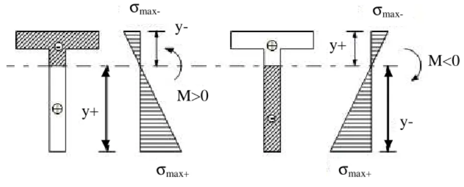 Diagramme des moments  