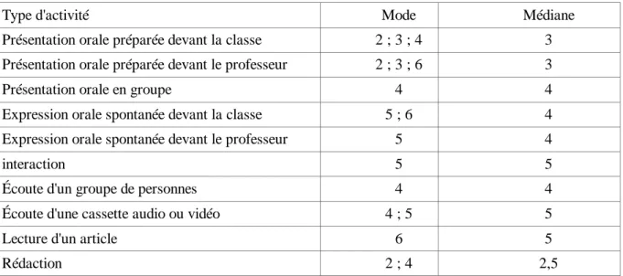 Tableau 14 : Le degré de difficulté ressenti par les étudiants selon les types d'activité 