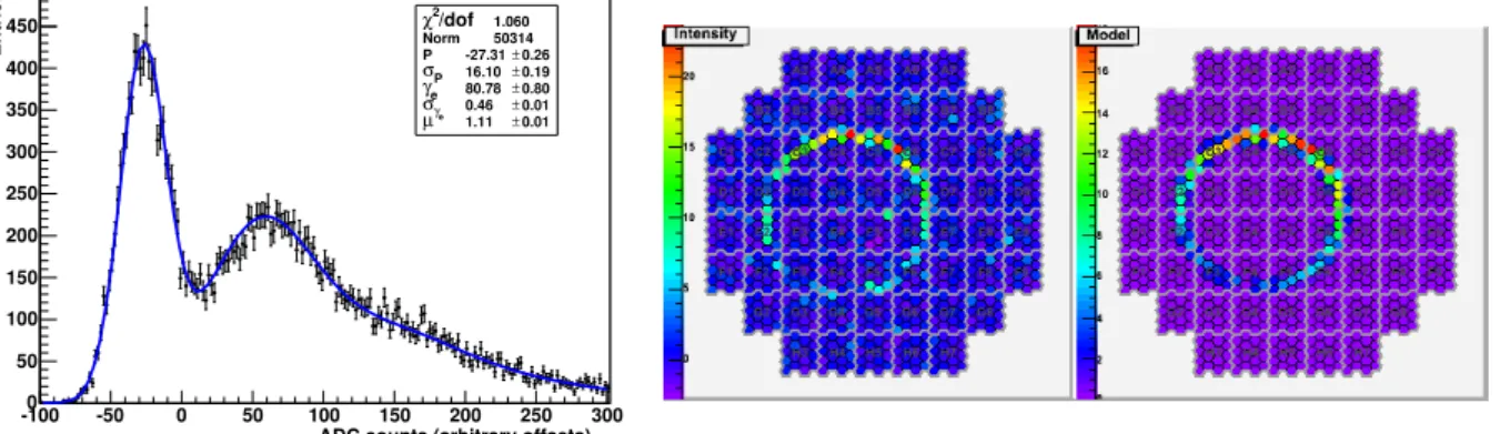 Figure 1.4: Charge distribution in one pixel during a single photo-electron run. The figure is taken from Aharonian et al