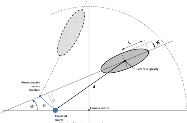 Figure 1.7: Scheme presenting the Hillas parameters. Figure taken from Garrigoux (2015) .