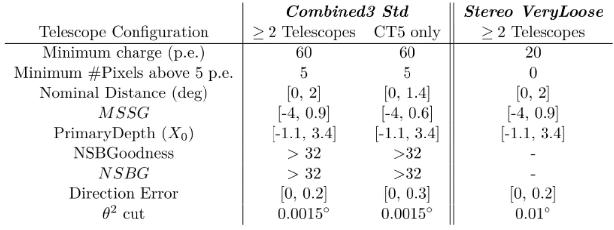 Table 1.1: Analysis cut for the Combined3 and StereoVeryLoose analyses. These cuts are used for the analysis presented in Chapter 7 .