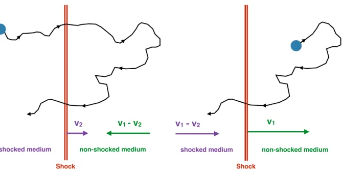 Figure 3.8: Schematic view of the first order Fermi acceleration mechanism. Velocities are defined in the frame of the shocked medium (left panel) and non-shocked medium (right panel).