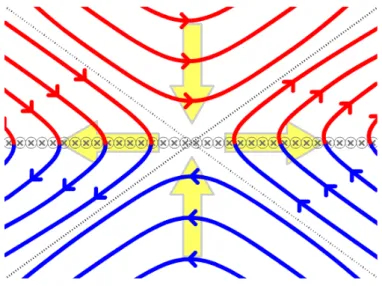 Figure 3.9: Schematic view of a magnetic reconnection site example. The top and bottom magnetic field lines, carried by the motion of the plasma (illustrated by wide yellow arrows) reconnect together at the central X-point, and rearrange themselves with th