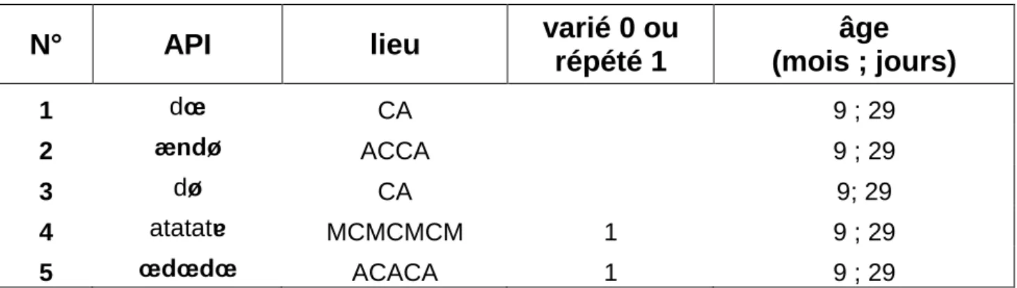 Table 1. Exemple de codages de séquences sonores produites par Louis  (extrait de l’annexe 4) - classement par lieu -   