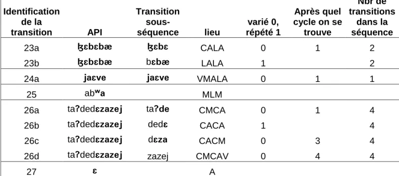 Table 3. Découpage des séquences produites par Louis par type de                    transitions (extrait de l’annexe 6) 
