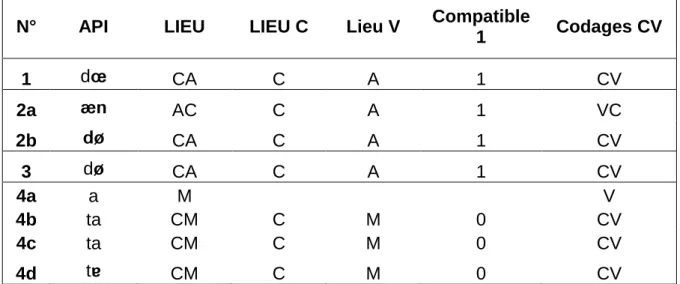 Table  4 :  codage  des  cycles  pour  l’analyse  des  cooccurrences  entre          closant et vocant (extrait de l’annexe 7) 