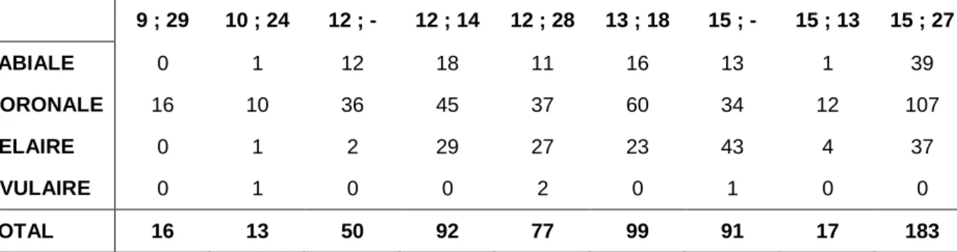 Table  5.  Evolution  de  la  répartition  des  closants  produit  par  Louis  en  fonction  du  lieu d'articulation par date d'enregistrement