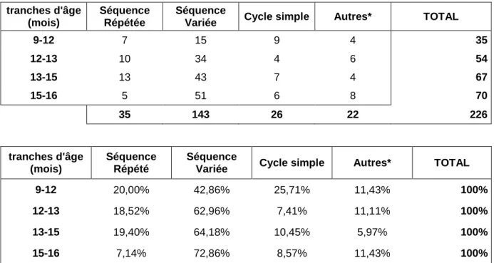 Table 7 et 8. Occurrences des différents types de babillage en fonction des tranches  d’âge,  exprimé  en  nombre  d’occurrences  puis  en  pourcentage  par  rapport  à  la  totalité  des  séquences produites
