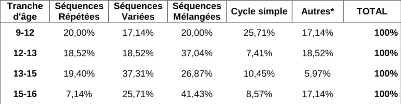 Table 10. Pourcentage des différents types de babillage par rapport à la totalité des  productions d’une tranche d’âge