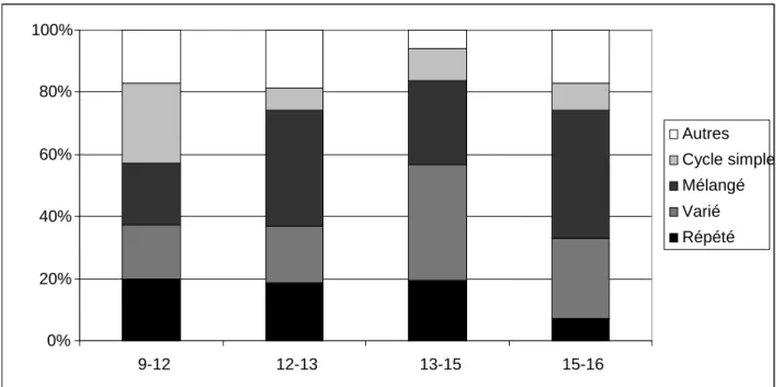 Figure  1.  Evolution  de  la  répartition  des  séquences  des  trois  types  de  babillage  suivant les quatre tranches d’âge