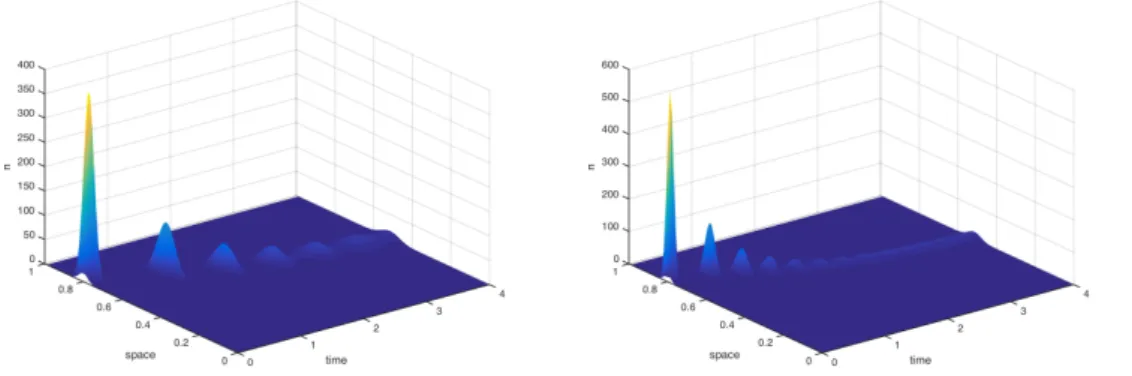 Figure 0.2 : Dynamique de la densité n ε pour β = 2·10 3 et (a) ε = 10 −3 , (b) ε = 5·10 −4 .