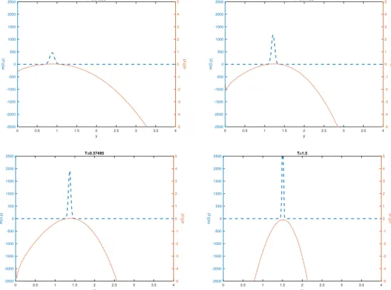 Figure 2.2: Concentration dynamics: snapshots of the population distribution in y at four dierent times with respect to the trait variable