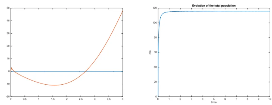 Figure 2.3: Left: Principal eigenvalue Λ(y). Right: Evolution of ρ over time Figure 2.1 shows the population distribution with regards to y (abscissa) and x  (ordi-nates) at two dierent times