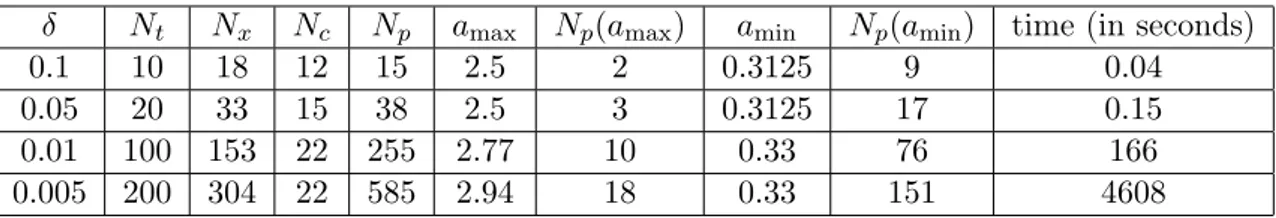 Table 4.1 – Parameters for selected values of δ for non-linear driver test.