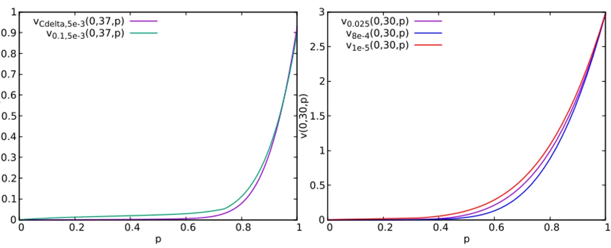 Figure 4.2 – Left: comparison of v 0.1,5e −3 (0, 37, ·) and v Cδ,5e−3 (0, 37, ·). Right: compar- compar-ison of c h,0.05 (0, 30, ·) for diﬀerent h