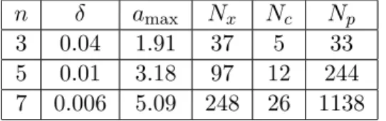 Table 4.2 – Discretization parameters for selected values of n for linear driver.