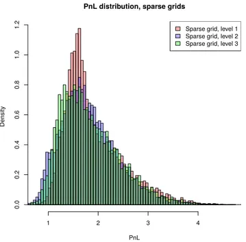 Figure 5.3 – PnL distribution, sparse grids