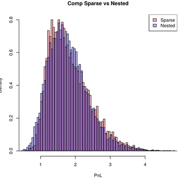 Figure 5.4 – PnL distribution, nested simulations versus sparse grid method