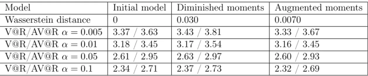 Table 5.4 – Comparison of the empirical distributions