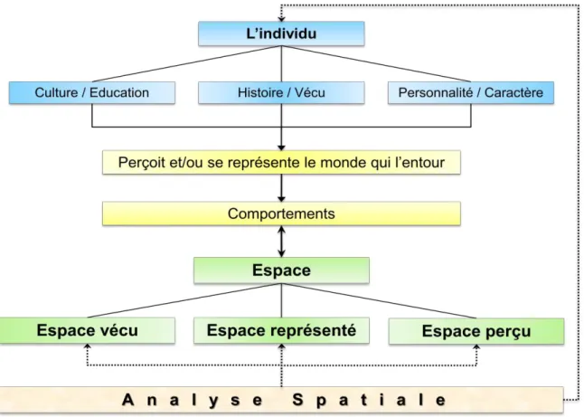 Figure 1 : L’analyse spatiale à travers le prisme des perceptions et représentations  individuelles [Morizot, 2010] 