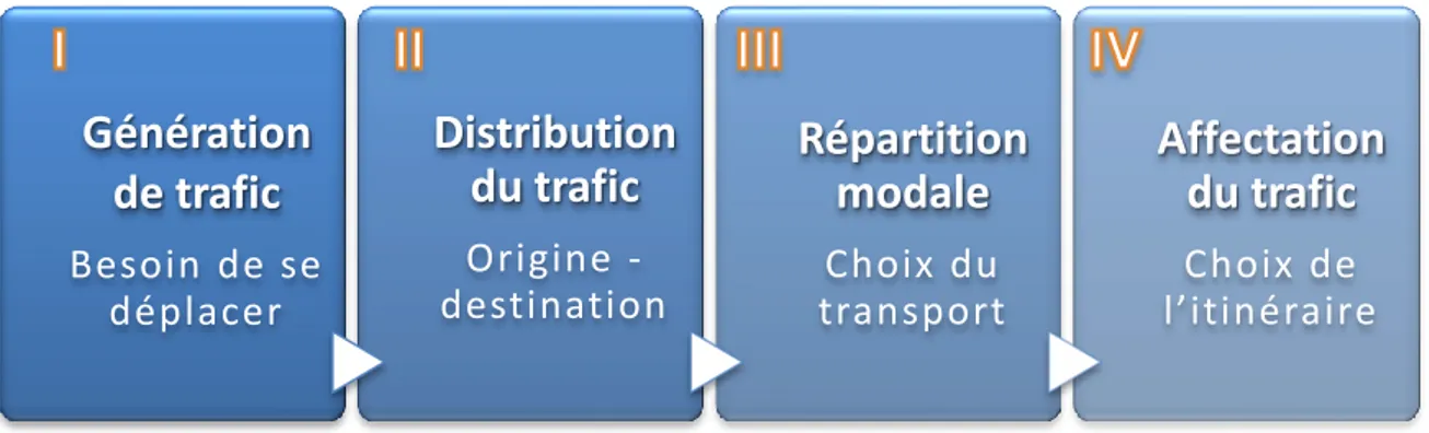 Figure 2 : Le modèle à 4 étapes Génération de trafic Besoin de se déplacer Distribution du trafic Origine -destination    Répartition modale Choix du transport  Affectation du trafic Choix de l’itinéraire 