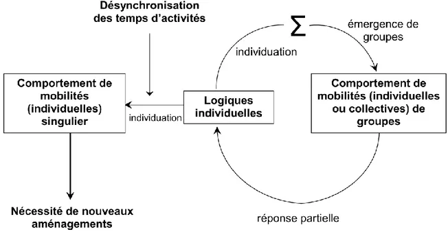 Figure 3 : Processus d’individuation par la mobilité [Audard et Billet, 2004] 