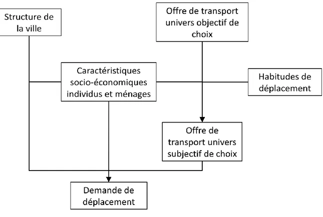 Figure 4 : Cadre conceptuel prenant en compte la perception individuelle de l’offre  [Didacticiel de formation à la modélisation des transports, 2002] 