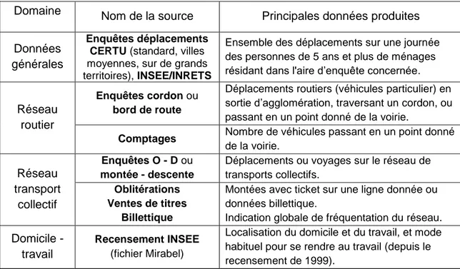 Figure 5 : Typologie des enquêtes existantes, en France, dans le domaine des transports  [d’après le Didacticiel de formation à la modélisation des transports, 2002] 