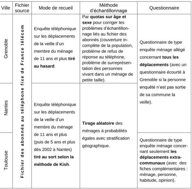 Figure 6 : Organisation de l’EMD sur de grands territoires [d’après le CERTU, 2004] 
