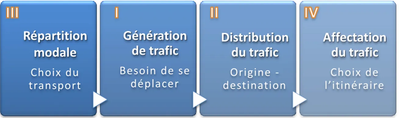 Figure 10 : Adaptation du modèle à 4 étapes au « choix zéro » Répartition modale Choix du transport Génération de trafic Besoin de se déplacer  Distribution du trafic Origine - destination  Affectation du trafic Choix de l’itinéraire 