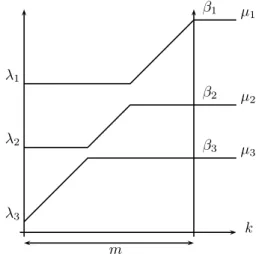 Figure 8. Irreducible decomposition of V λ ⊗ V m% 1 for the type A 2