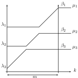 Fig. 1. Décomposition irréductible de V λ ⊗ V m+1 pour le type A 2