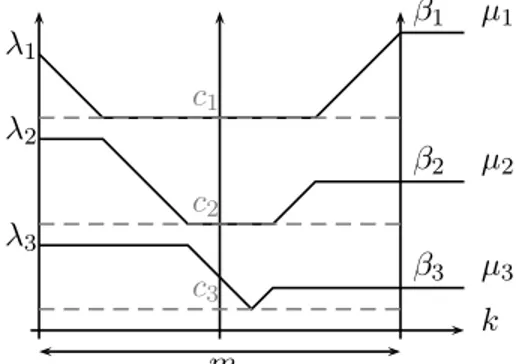 Fig. 2. Décomposition irréductible de V λ ⊗ V m+1 pour le type C 3