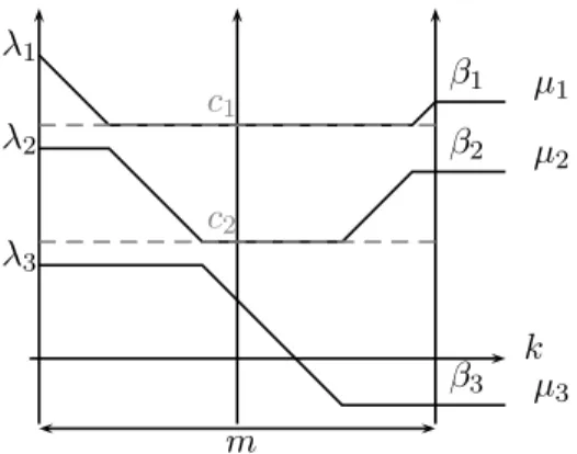 Fig. 3. Décomposition irréductible de V λ ⊗ V m+1 pour le type D 3