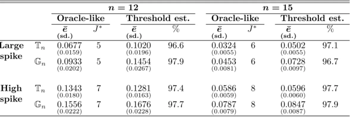 Table 4 displays the numerical results we obtained, also giving the compression rate (columns %) defined as the number of wavelet coefficients put to zero divided by the total number of  co-efficients