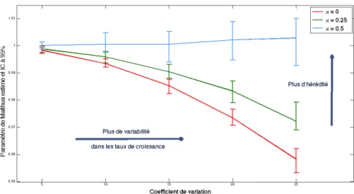 Figure 3 – Mod` ele structur´ e en taille et incr´ ement de taille avec variabilit´ e dans le taux de croissance