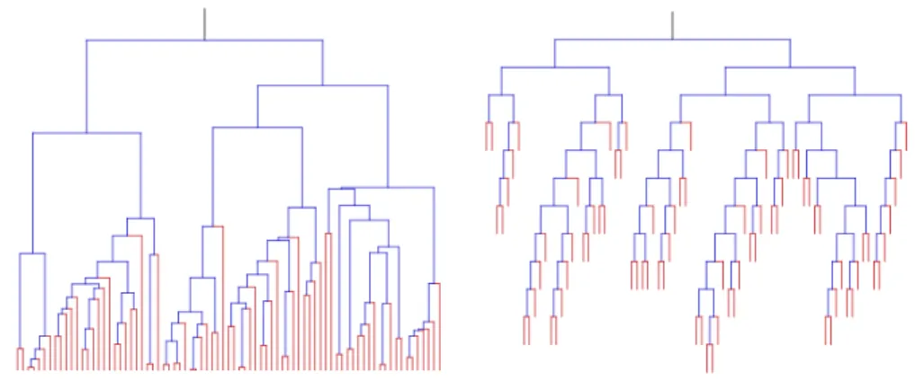 Figure 4: The effect of bias selection. Simulation of a binary (p 2 = 1 so m = 2) age-dependent