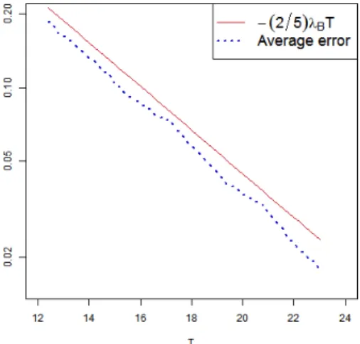Figure 6: The log-average relative empirical error over M = 100 Monte-Carlo continuous time trees vs