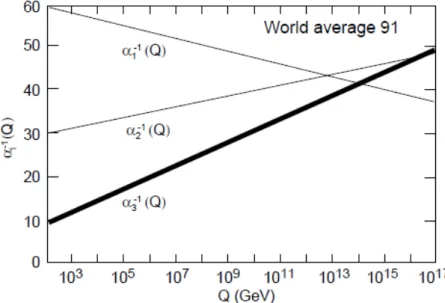 Figure 1.4 – Évolution des constantes de couplage des trois interactions du modèle standard en fonction