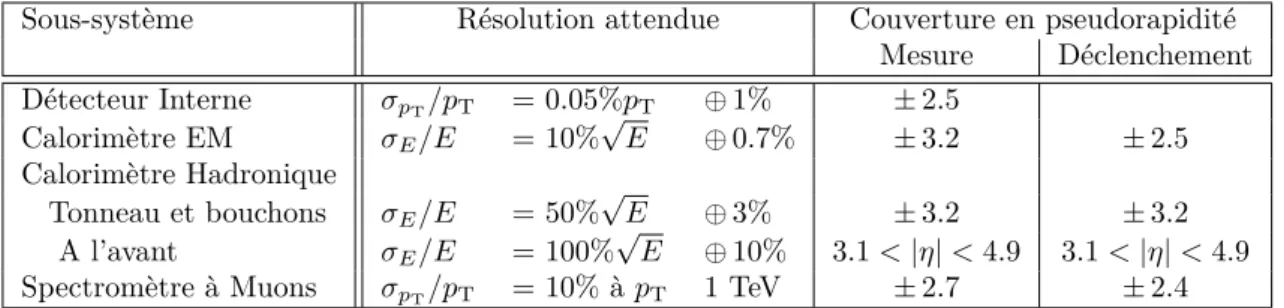Table 2.4 – Performances attendues pour les diﬀérents sous-détecteurs d’ATLAS [ 38 ]. Pour les muons