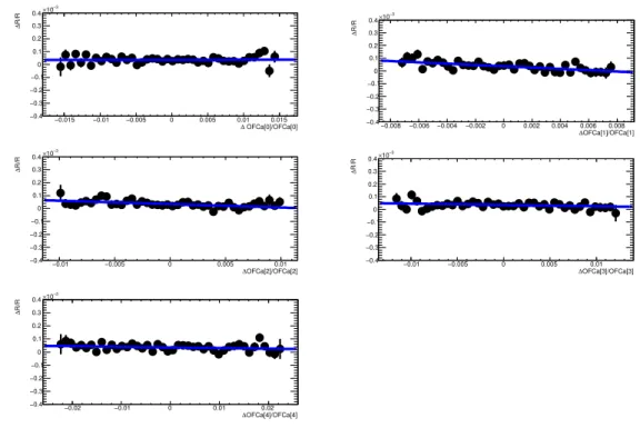 Figure 3.15 – Corrélations entre les variations des coeﬃcients OFCa Cali et le coeﬃcient R extrait des