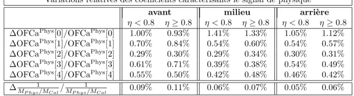 Table 3.6 – Variations relatives des constantes importantes pour le signal de physique (OFCa Phys et 1