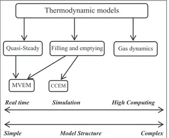 Figure 1. Basic classification of thermodynamic models of internal combustion engines