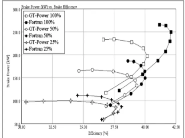 Figure 14. Maximum power and maximum efficiency for different fuel masses injected: 25%, 50%, and 100%.