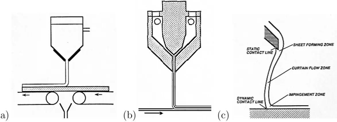 Fig. 1 – Exemples de dispositifs de d´eversement utilis´es dans les techniques d’enduisage (”coa- (”coa-ting”)