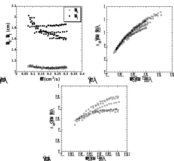 Fig. 3.17 – Mesures caract´erisant un domaine d´erivant (huile silicone 100 cP). (a) Longueurs d’onde