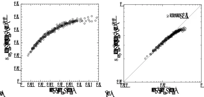 Fig. 3.24 – Rassemblement des mesures de vitesse de groupe sur une seule courbe. (a) LIN-LIN