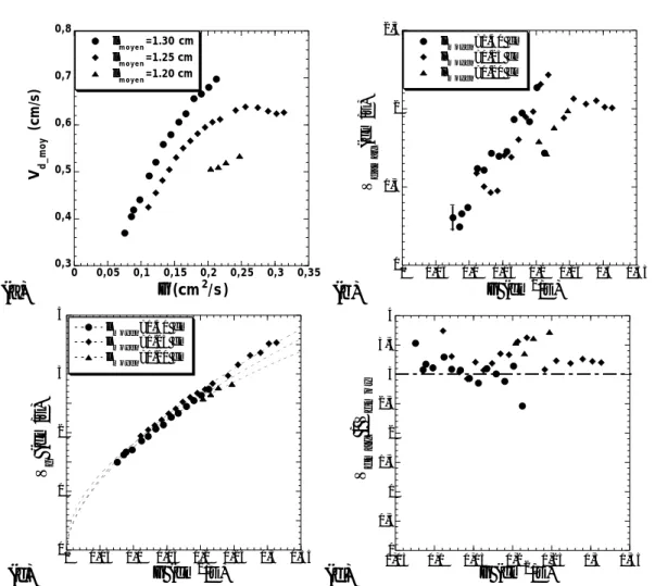 Fig. 3.30 – Mesures des vitesses dans un ´etat oscillo-d´erivant (η=200 cP, d=10 cm). (a) Vitesse de phase moyenne