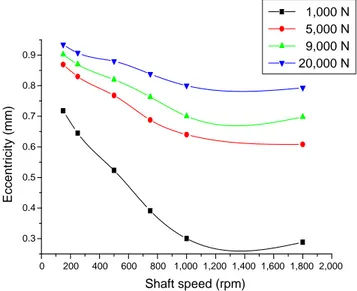 Figure 10 Friction coefficient vs shaft rotational speed for applied load (1,000-20,000 N) for THD calculation